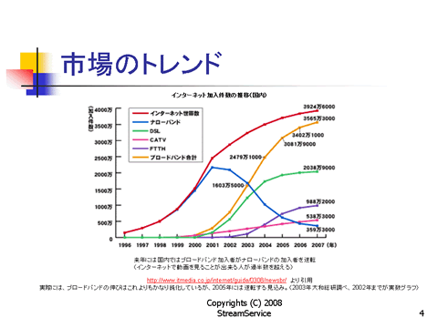 市場のトレンド