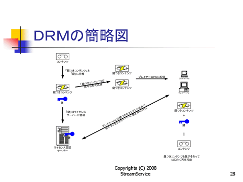 ＤＲＭの簡略図